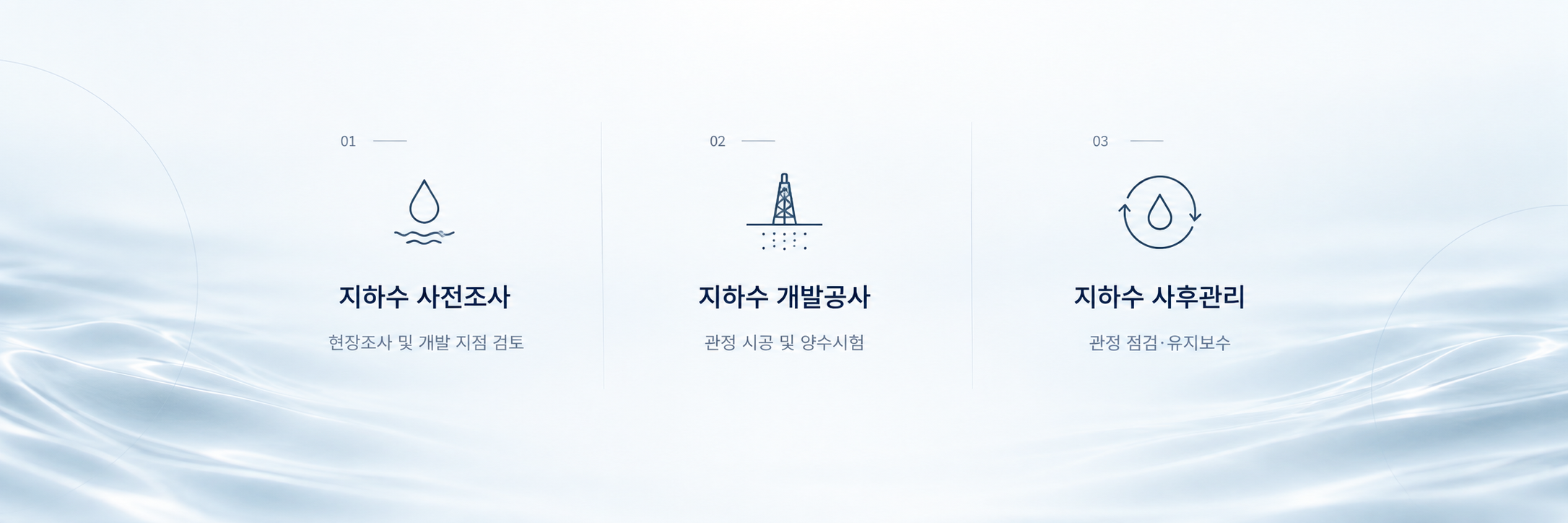 지하수 사전조사: 현장조사 및 개발 지점 검토. 지하수 개발공사: 관정 시공 및 양수시험. 지하수 사후관리: 관정 점검·유지보수.